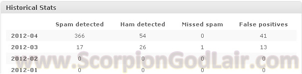 Akismet Historical Stats for ScorpionGodLair.com